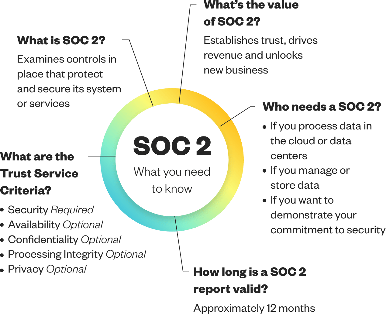 What is SOC 2? Trust services criteria, report types, audit and more.