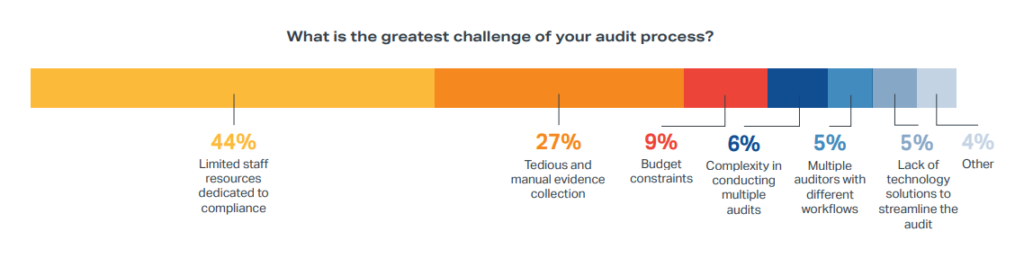 the-most-common-challenges-of-the-audit-process