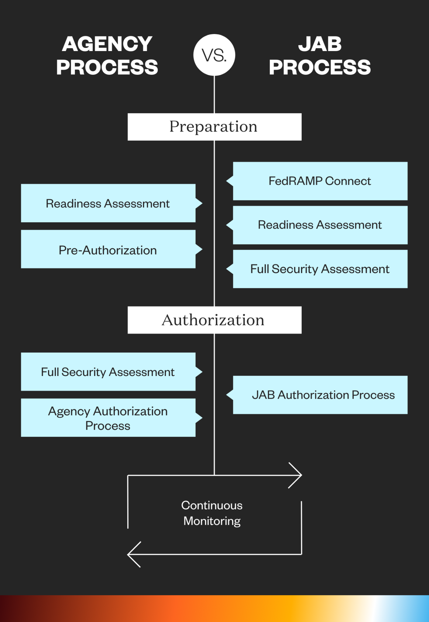 What Is FedRAMP? The Guide To FedRAMP Certification