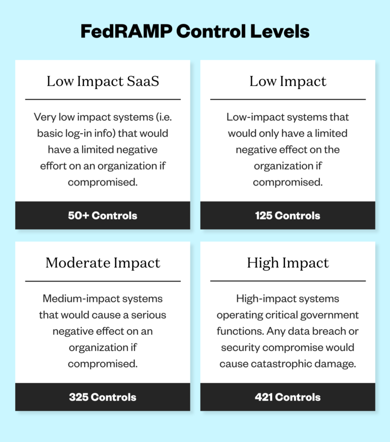 What Is FedRAMP? The Guide To FedRAMP Certification