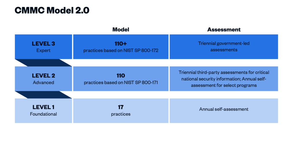CMMC Model 2 Graphic 2 0