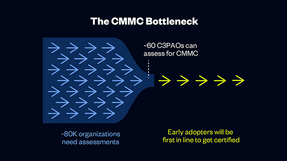 cmmc certification challenges bottleneck