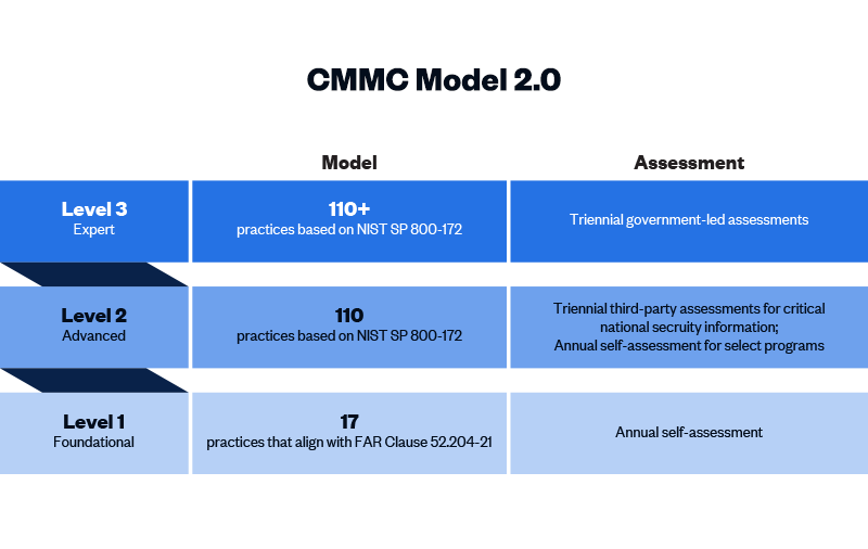 blog cmmc buyers guide cmmc model 1 0