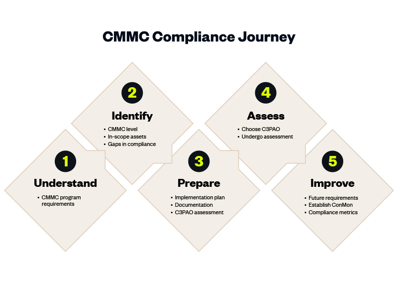 blog cmmc buyers guide compliance journey 1 0